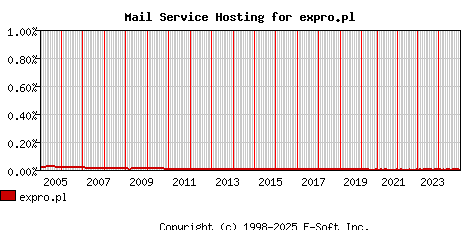 expro.pl MX Hosting Market Share Graph