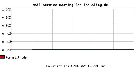 formality.de MX Hosting Market Share Graph