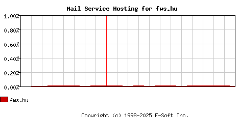 fws.hu MX Hosting Market Share Graph