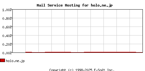 holo.ne.jp MX Hosting Market Share Graph