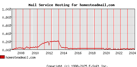 homesteadmail.com MX Hosting Market Share Graph