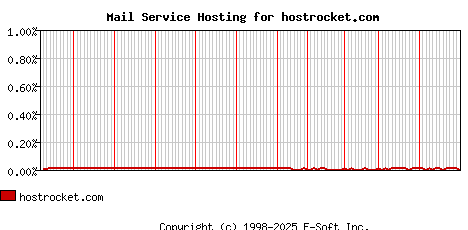 hostrocket.com MX Hosting Market Share Graph