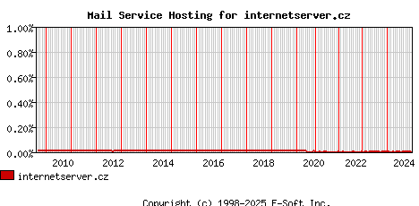 internetserver.cz MX Hosting Market Share Graph