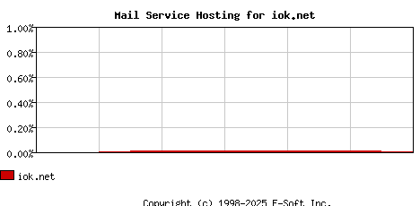 iok.net MX Hosting Market Share Graph