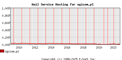 ogicom.pl MX Hosting Market Share Graph