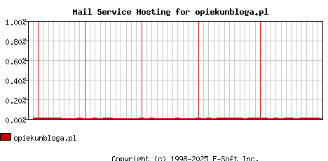 opiekunbloga.pl MX Hosting Market Share Graph