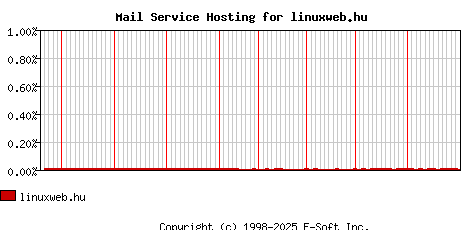 linuxweb.hu MX Hosting Market Share Graph