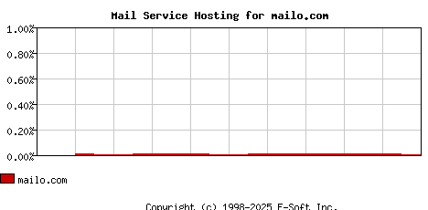 mailo.com MX Hosting Market Share Graph