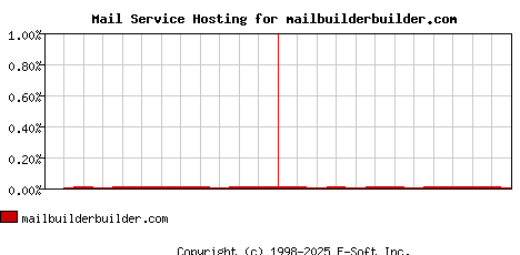 mailbuilderbuilder.com MX Hosting Market Share Graph