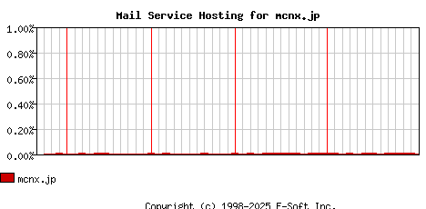 mcnx.jp MX Hosting Market Share Graph