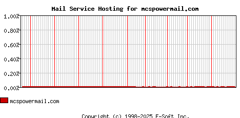 mcspowermail.com MX Hosting Market Share Graph