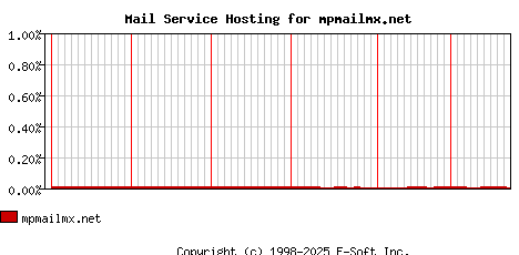 mpmailmx.net MX Hosting Market Share Graph