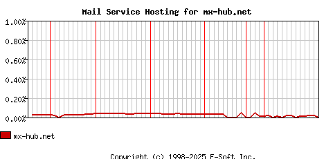 mx-hub.net MX Hosting Market Share Graph