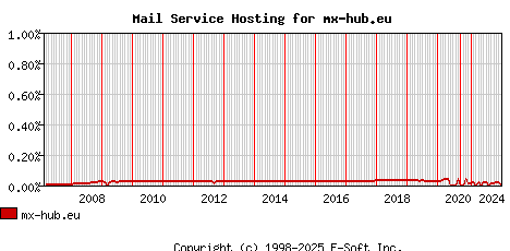 mx-hub.eu MX Hosting Market Share Graph