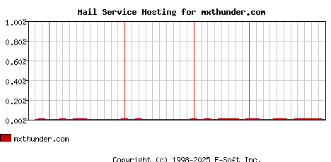 mxthunder.com MX Hosting Market Share Graph