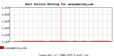 nospamproxy.com MX Hosting Market Share Graph