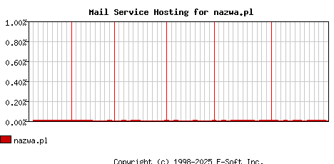nazwa.pl MX Hosting Market Share Graph