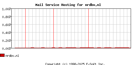 nrdbv.nl MX Hosting Market Share Graph