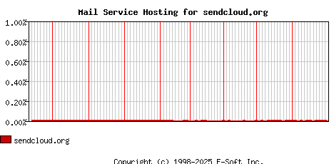 sendcloud.org MX Hosting Market Share Graph