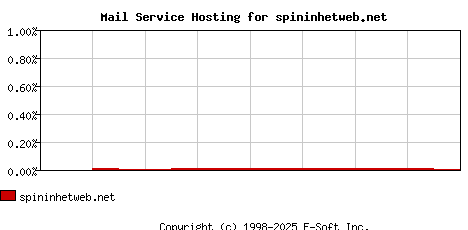 spininhetweb.net MX Hosting Market Share Graph