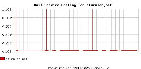sturmlan.net MX Hosting Market Share Graph