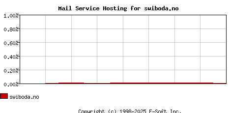 swiboda.no MX Hosting Market Share Graph