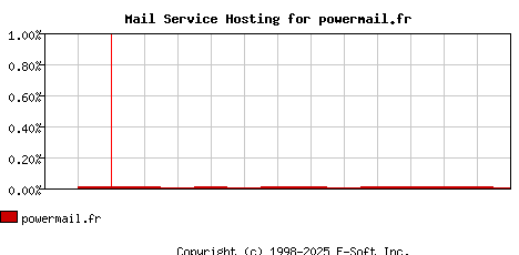 powermail.fr MX Hosting Market Share Graph