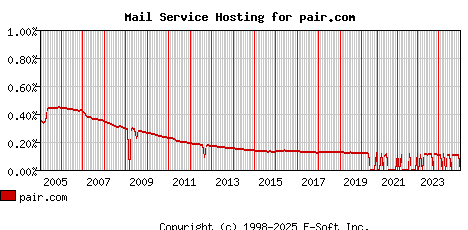 pair.com MX Hosting Market Share Graph