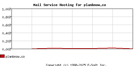 planbnow.co MX Hosting Market Share Graph