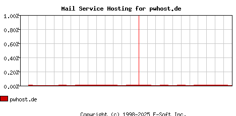 pwhost.de MX Hosting Market Share Graph