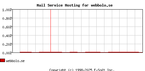 webbolo.se MX Hosting Market Share Graph