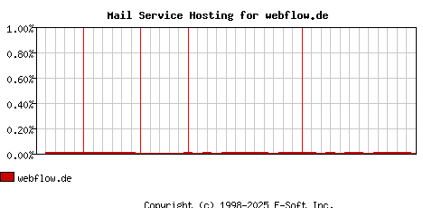 webflow.de MX Hosting Market Share Graph