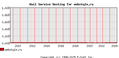 webstyle.ru MX Hosting Market Share Graph