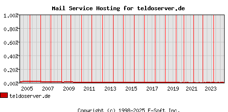 teldoserver.de MX Hosting Market Share Graph
