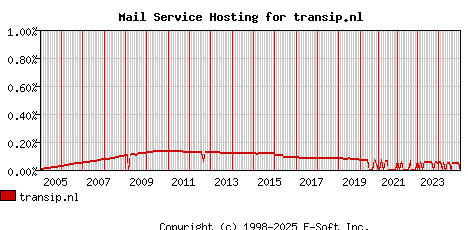transip.nl MX Hosting Market Share Graph