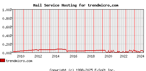 trendmicro.com MX Hosting Market Share Graph