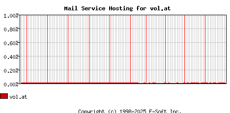 vol.at MX Hosting Market Share Graph