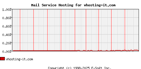 vhosting-it.com MX Hosting Market Share Graph