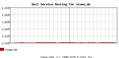vioma.de MX Hosting Market Share Graph