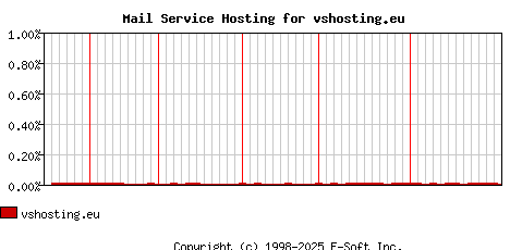 vshosting.eu MX Hosting Market Share Graph