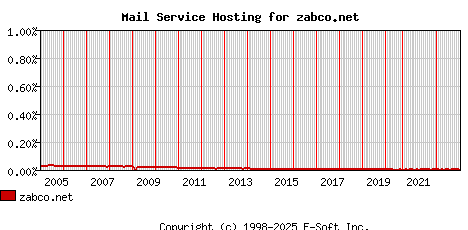 zabco.net MX Hosting Market Share Graph