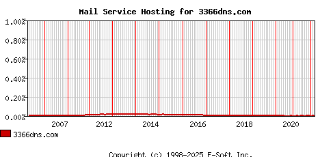3366dns.com MX Hosting Market Share Graph