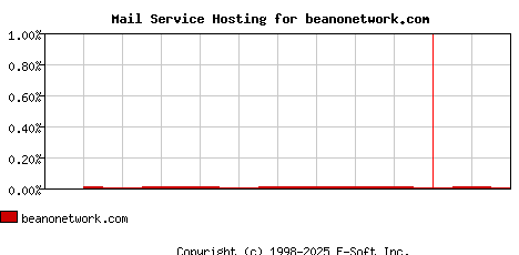 beanonetwork.com MX Hosting Market Share Graph