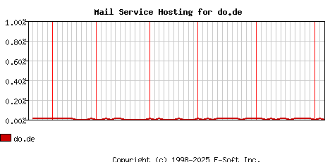 do.de MX Hosting Market Share Graph