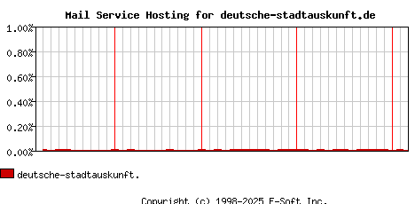 deutsche-stadtauskunft.de MX Hosting Market Share Graph