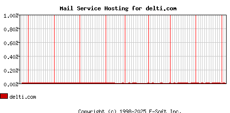 delti.com MX Hosting Market Share Graph