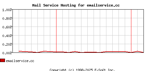 emailservice.cc MX Hosting Market Share Graph
