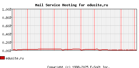 edusite.ru MX Hosting Market Share Graph