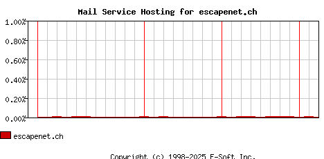 escapenet.ch MX Hosting Market Share Graph