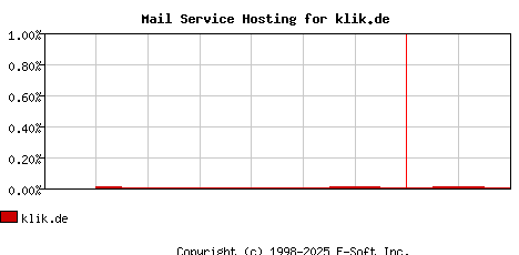 klik.de MX Hosting Market Share Graph
